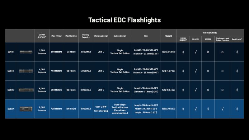 NITECORE Svietidlo EDC37 Ultimate Tactical - black (NC-EDC37)