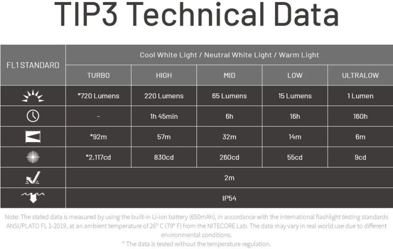 NITECORE Svietidlo TIP3 - black (NC-TIP3-bk)